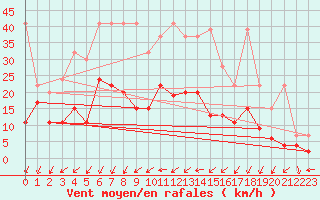 Courbe de la force du vent pour Hallau