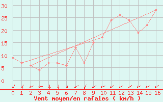 Courbe de la force du vent pour Dundrennan