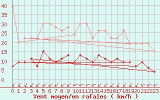 Courbe de la force du vent pour Aadorf / Tnikon