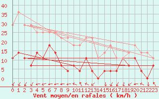 Courbe de la force du vent pour Siria