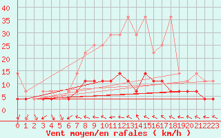 Courbe de la force du vent pour Doberlug-Kirchhain