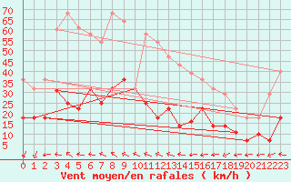 Courbe de la force du vent pour Helln