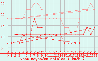 Courbe de la force du vent pour Helsinki Kaisaniemi