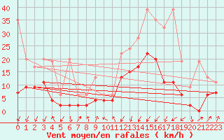 Courbe de la force du vent pour Chur-Ems