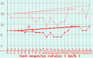 Courbe de la force du vent pour Pully-Lausanne (Sw)