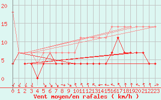 Courbe de la force du vent pour Constance (All)