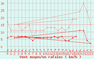 Courbe de la force du vent pour Pully-Lausanne (Sw)