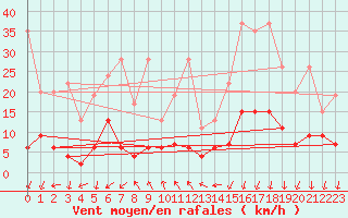 Courbe de la force du vent pour La Fretaz (Sw)