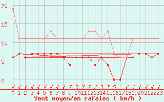 Courbe de la force du vent pour Pully-Lausanne (Sw)