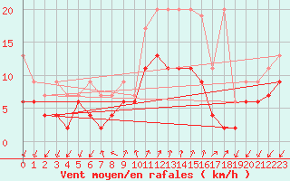 Courbe de la force du vent pour Col Des Mosses