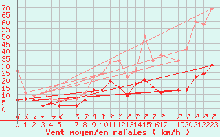 Courbe de la force du vent pour Col Des Mosses