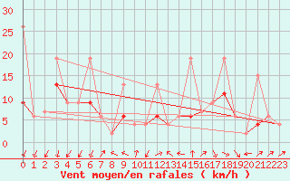 Courbe de la force du vent pour Hallau