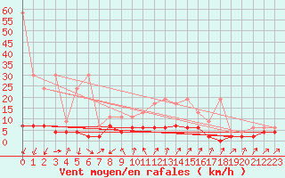 Courbe de la force du vent pour Stabio