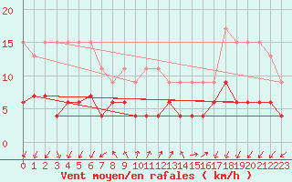 Courbe de la force du vent pour Pully-Lausanne (Sw)