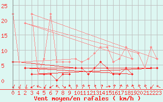Courbe de la force du vent pour Vals