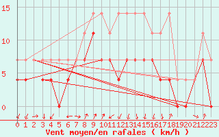 Courbe de la force du vent pour Lahr (All)