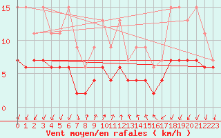 Courbe de la force du vent pour Pully-Lausanne (Sw)