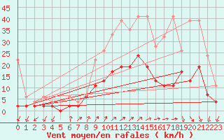 Courbe de la force du vent pour Hallau