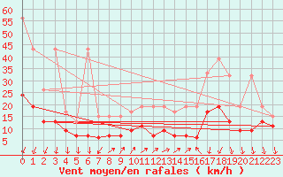 Courbe de la force du vent pour Vevey