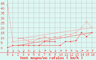 Courbe de la force du vent pour Hallau