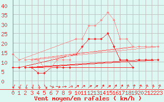 Courbe de la force du vent pour Holmon