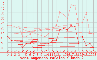 Courbe de la force du vent pour Jaca