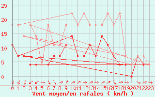 Courbe de la force du vent pour Weihenstephan