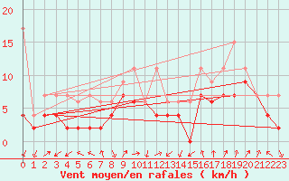 Courbe de la force du vent pour Davos (Sw)