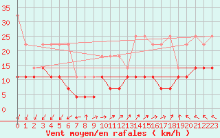 Courbe de la force du vent pour Hoherodskopf-Vogelsberg