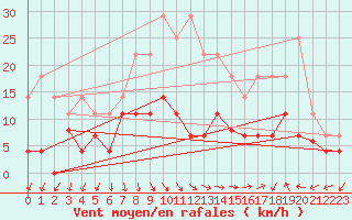 Courbe de la force du vent pour Tveitsund