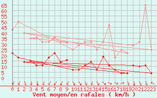 Courbe de la force du vent pour Punta Galea