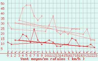 Courbe de la force du vent pour Napf (Sw)