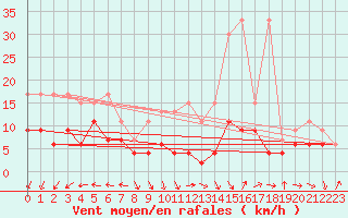 Courbe de la force du vent pour Napf (Sw)