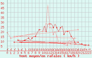 Courbe de la force du vent pour Bournemouth (UK)