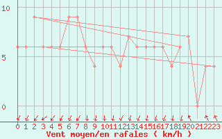 Courbe de la force du vent pour Cap Mele (It)