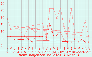 Courbe de la force du vent pour Cevio (Sw)