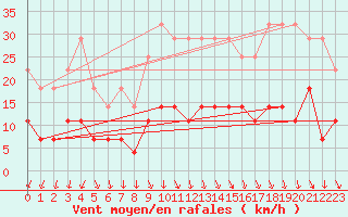 Courbe de la force du vent pour Galati
