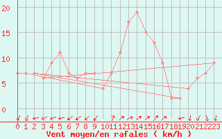 Courbe de la force du vent pour Grosseto