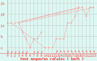 Courbe de la force du vent pour Kekesteto