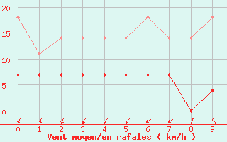 Courbe de la force du vent pour Bistrita