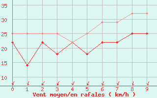 Courbe de la force du vent pour Phippsoya