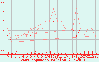 Courbe de la force du vent pour Myken