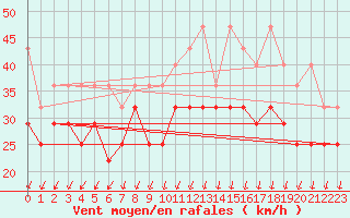 Courbe de la force du vent pour Zeebrugge