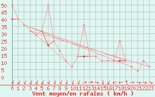 Courbe de la force du vent pour Vardo Ap