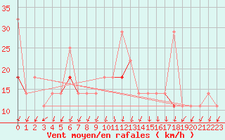 Courbe de la force du vent pour Sande-Galleberg