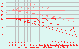 Courbe de la force du vent pour Bagaskar