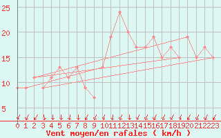 Courbe de la force du vent pour Milford Haven