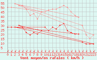 Courbe de la force du vent pour Milford Haven