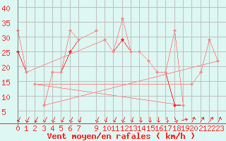 Courbe de la force du vent pour Buholmrasa Fyr