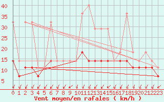 Courbe de la force du vent pour Klodzko